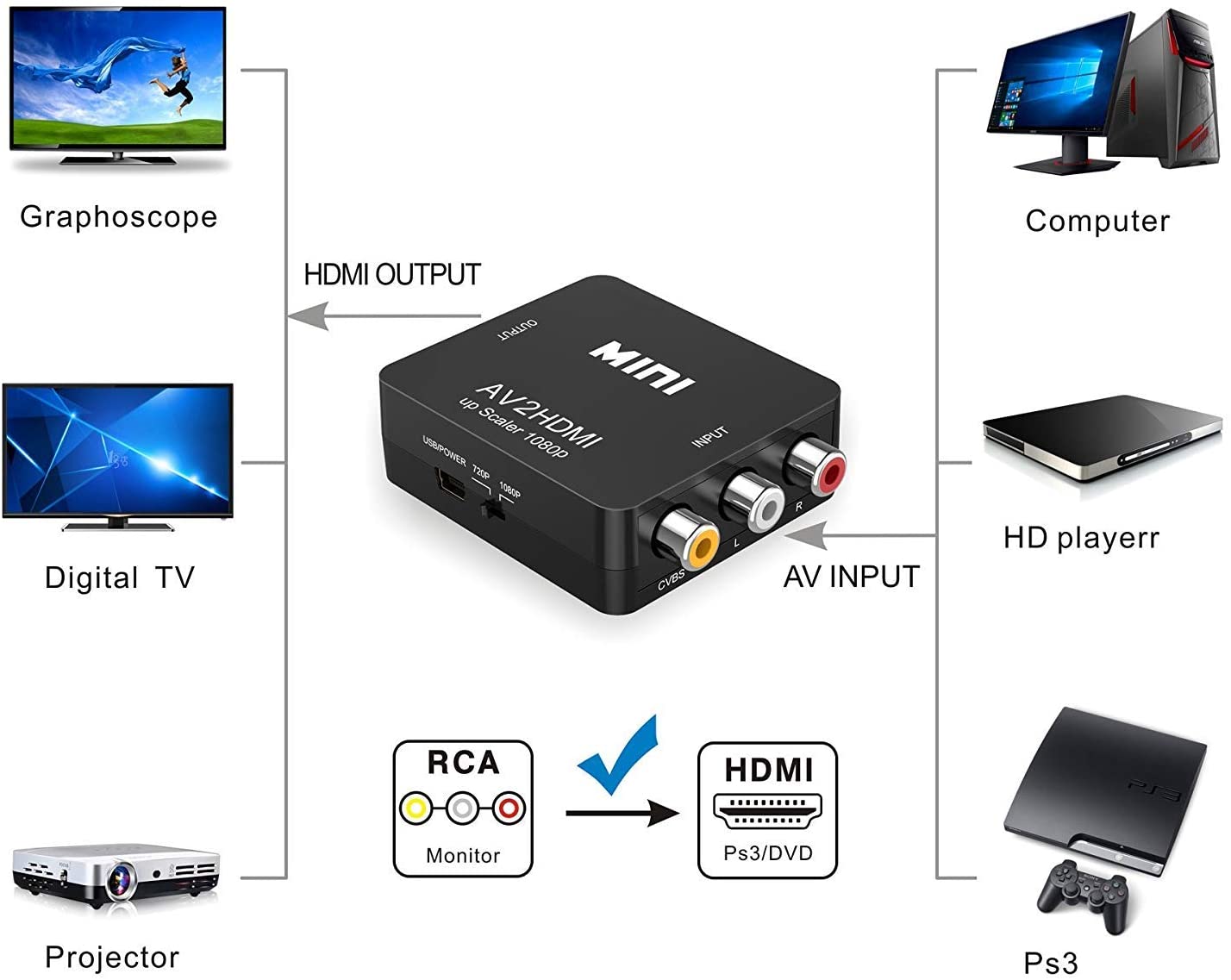 Rca to Hdmi Converter 1080p Rca Composite Av to Hdmi Video Audio Converter Adapter Compatible with Wii Ps2 Xbox Support Pal/ntsc with Usb Power Cable