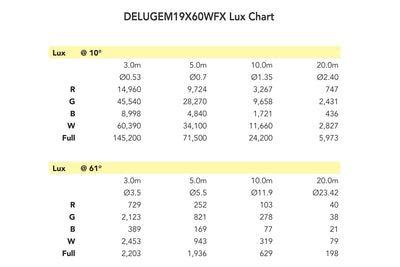 Event Lighting DELUGEM19X60WFX - IP65 Moving Head Zoom Wash with 19 x 60W RGBW + 76 x 0.5W RGB LEDs