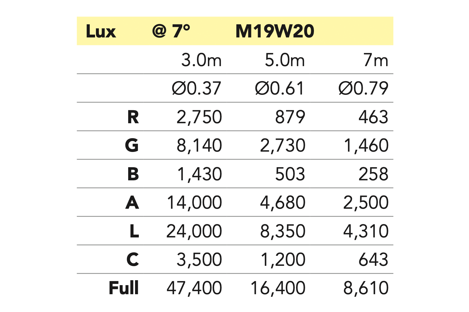 M19W20 - 19x20W RGBALC LED Ring Control Wash Zoom Head