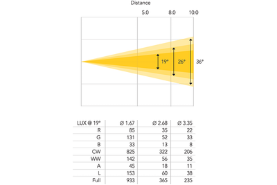 PS200IIFC - 200W Full Colour LED Profile Spot