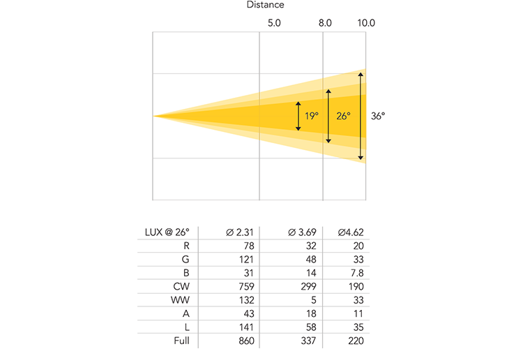PS200IIFC - 200W Full Colour LED Profile Spot