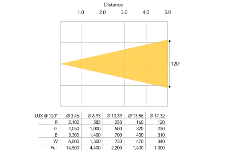 Event Lighting STROBEXORGBW - 1320 X 0.5W RGBW 3 Segment Section Control Outdoor Strobe