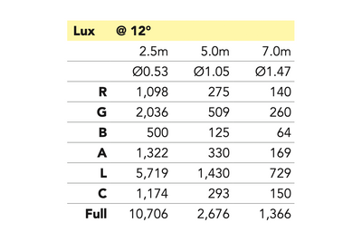 Event Lighting F300IIFC - 300 W Full Colour Fresnel with Motorised Zoom