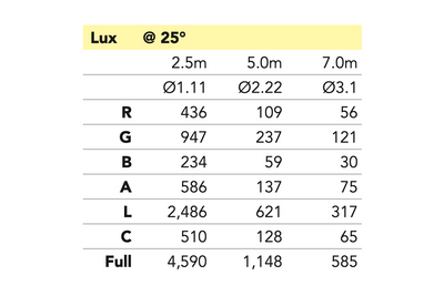 Event Lighting F300IIFC - 300 W Full Colour Fresnel with Motorised Zoom