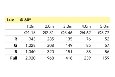 Event Lighting PAN4X1X30 - 4 x 30W COB RGB LED Pixel Control Panel