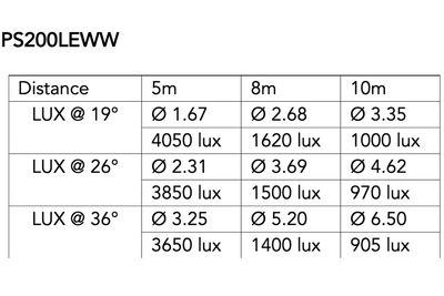 Event Lighting PS200LECW - 200W Cool White Profile Spot Light Engine