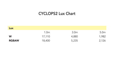 CYCLOPS2 - Outdoor 300W Warm White + 80 x 20W RGBA Wash