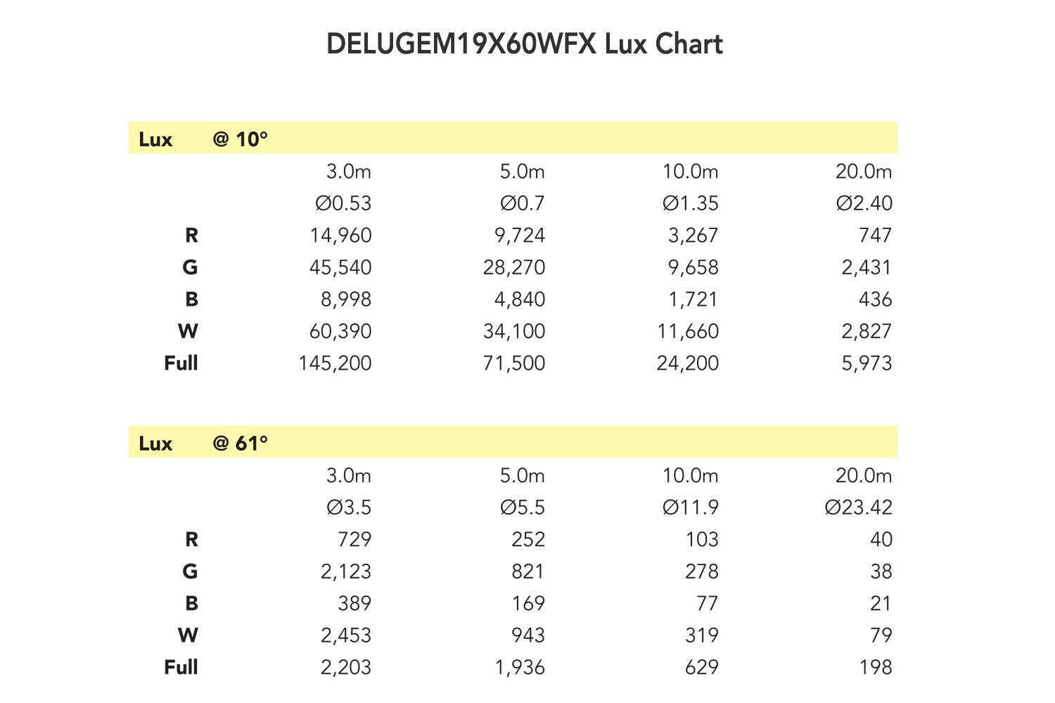 Event Lighting DELUGEM19X60WFX - IP65 Moving Head Zoom Wash with 19 x 60W RGBW + 76 x 0.5W RGB LEDs