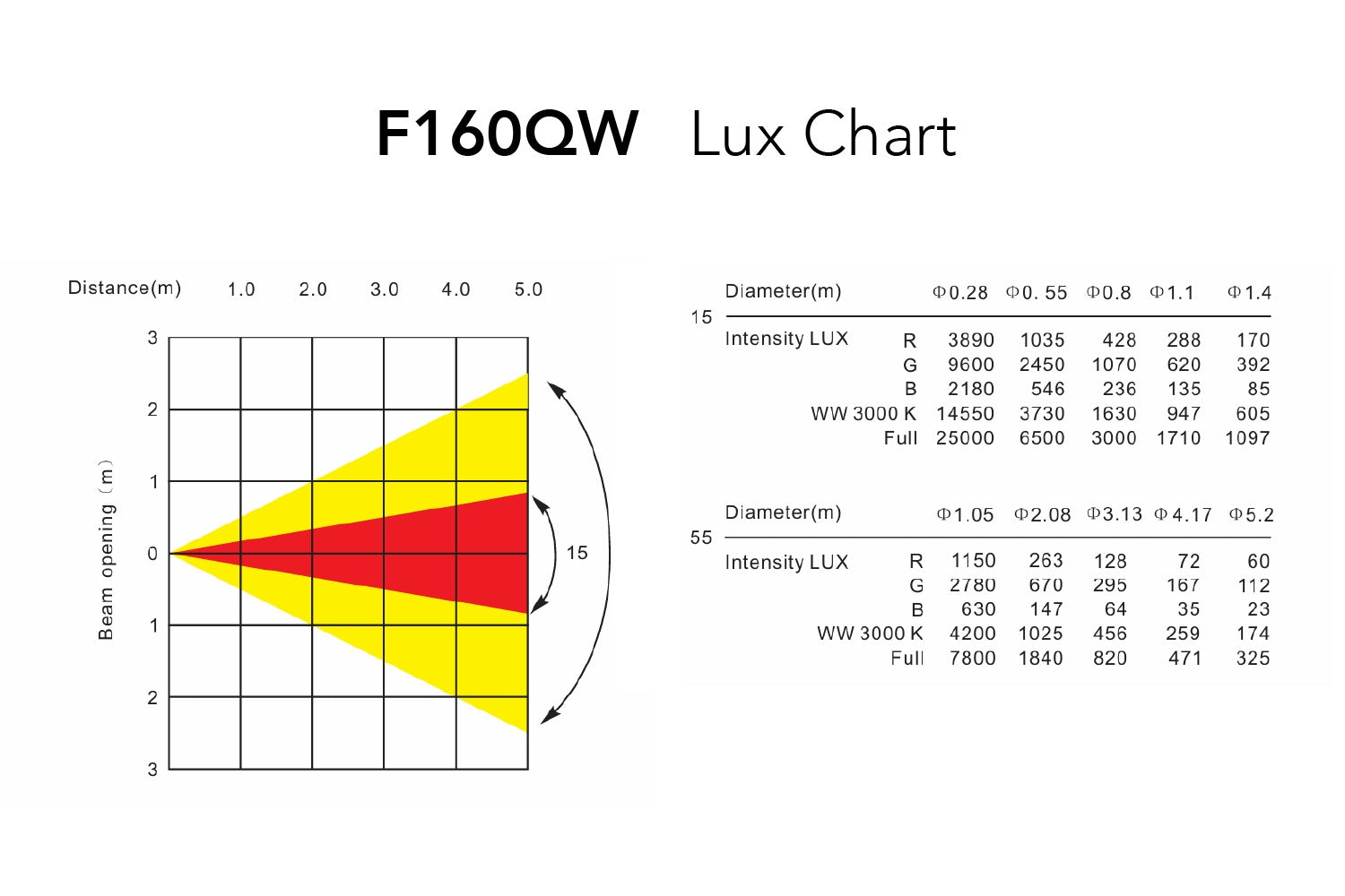 F160QW - Quad Colour Fresnel with Manual Zoom