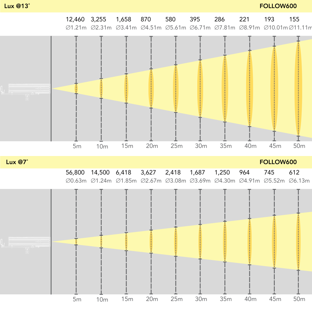 Event Lighting  FOLLOW600 - 600W LED Followspot with Stand and Road Case