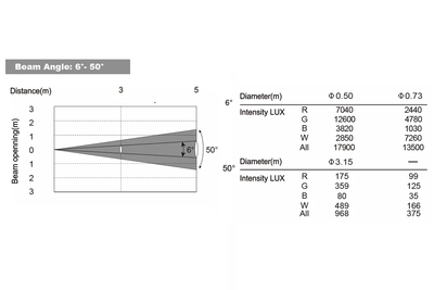HAVOCW7X40CRI - 7 x 40W Zoom Wash Moving Head