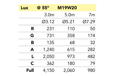 M19W20 - 19x20W RGBALC LED Ring Control Wash Zoom Head