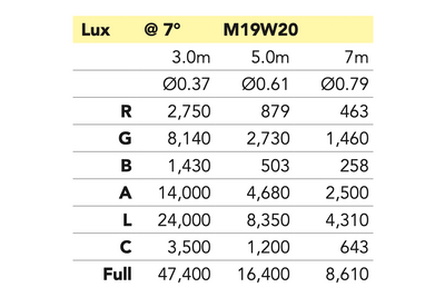 M19W20 - 19x20W RGBALC LED Ring Control Wash Zoom Head