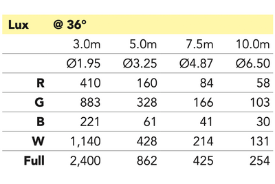 M7W40RGBW  - 7x 40 W RGBW LED Pixel Control Wash Zoom Head