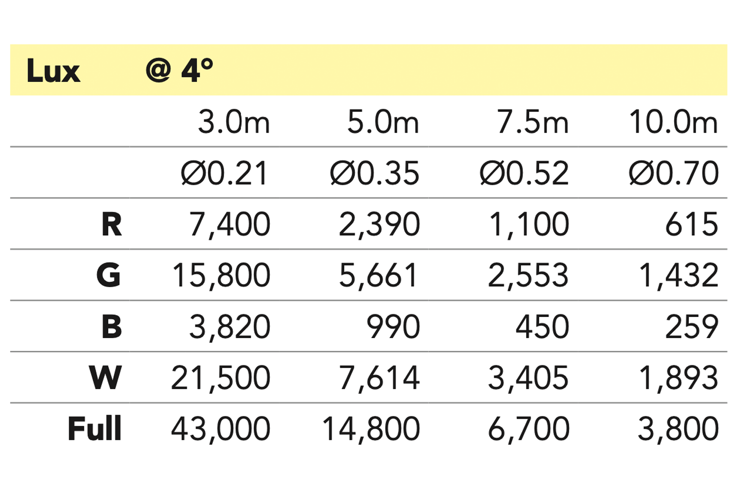 M7W40RGBW  - 7x 40 W RGBW LED Pixel Control Wash Zoom Head