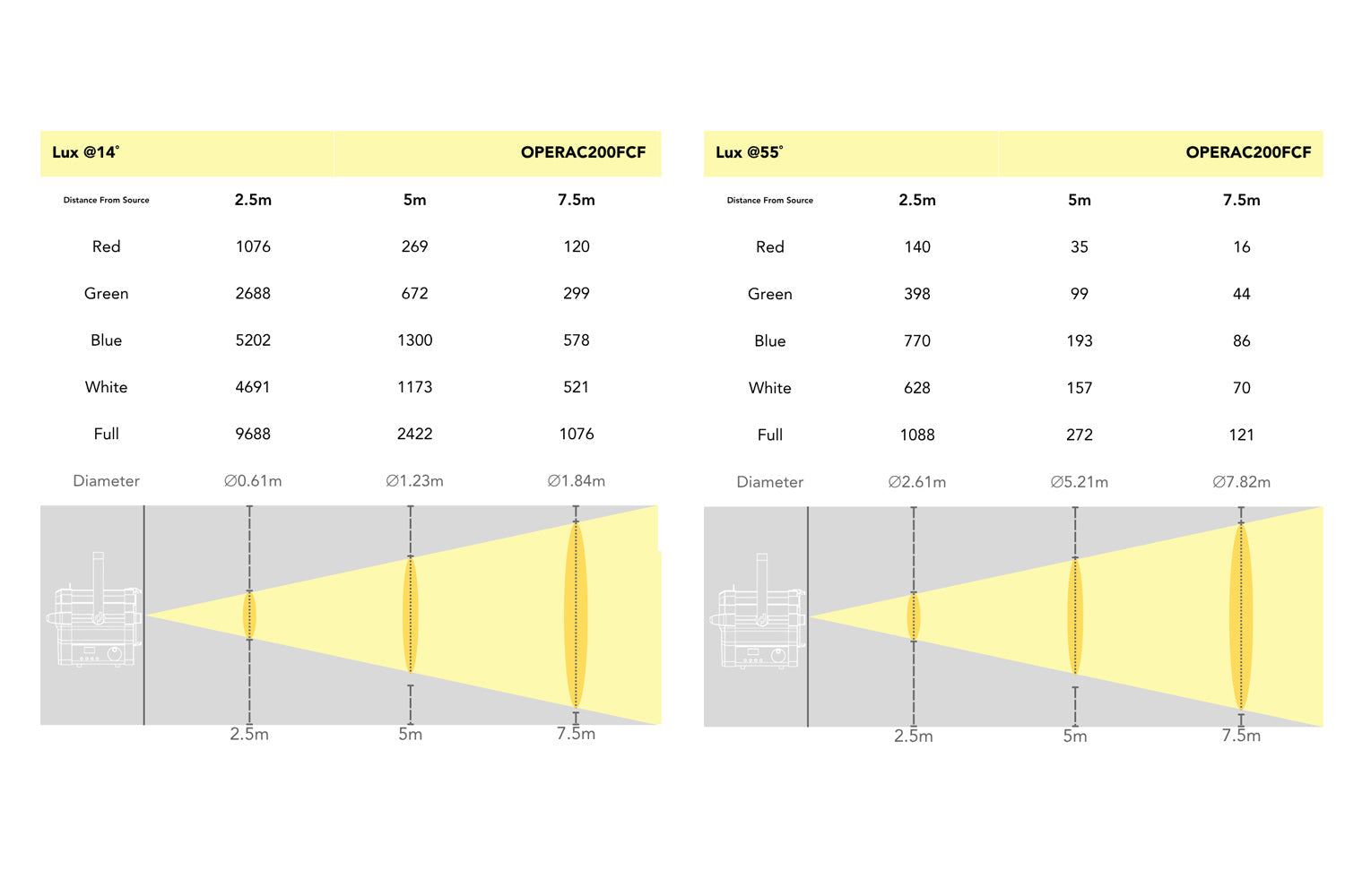 OPERAC200FCF - Compact Fresnel Engine with 200W COB RGBW LED