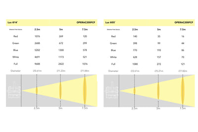 OPERAC200FCF - Compact Fresnel Engine with 200W COB RGBW LED