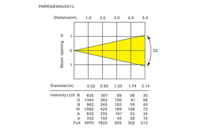 Event Lighting PARRGBWAU5x12