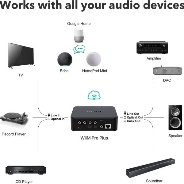 WiiM Pro Plus Wireless Audio Streamer AirPlay 2 & Chromecast