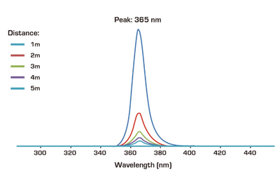 Event Lighting  DFXS670 - 9 x 1.9W 365nm UV LED 15 deg spot