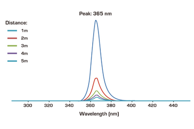 Event Lighting - DFXIPS510 - IP65 6 x 1.9W 365nm UV LED 15 deg spot - Requires Dark Drive