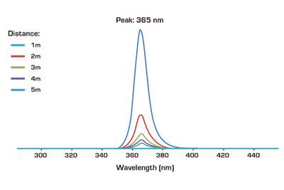 Event Lighting DFXIPW2000 - IP65 33 x 1.9W 365nm UV LED 25 deg spot