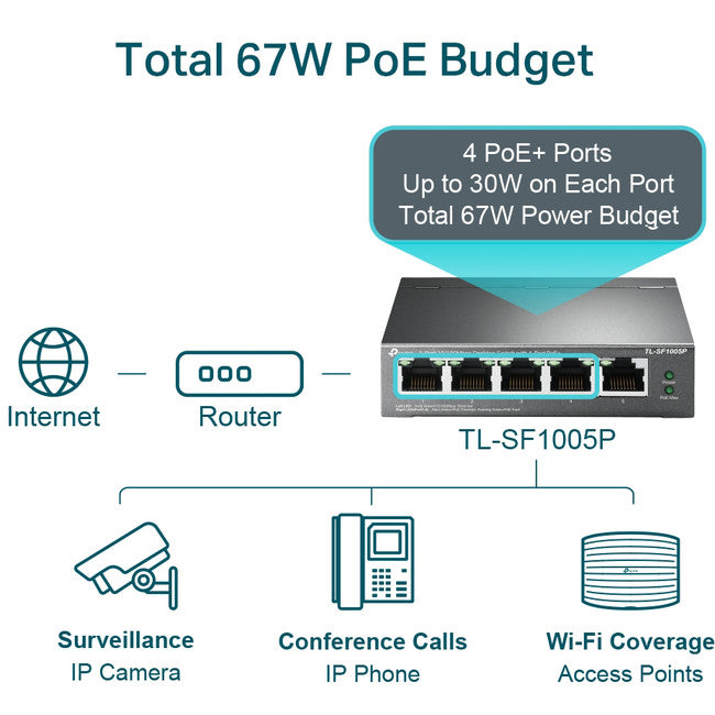 TLSF1005P 5 PORT 10/100 SWITCH 4 X POE+ TP-LINK TL-SF1005P
